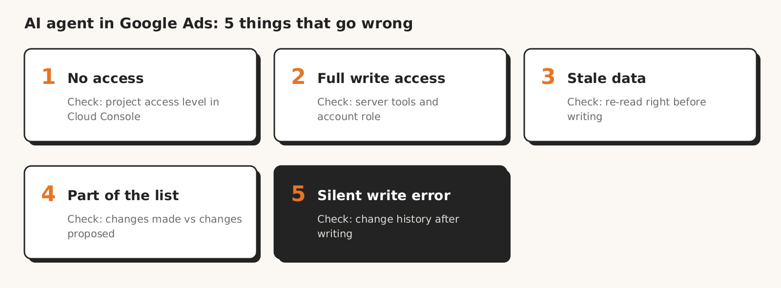 Five problems of an AI agent with Google Ads access and one check for each: no project access (level in Cloud Console), full write rights (tool list, account role), stale data (read right before the write), part of the list (changes vs list), failure reported as success (change history after the write).