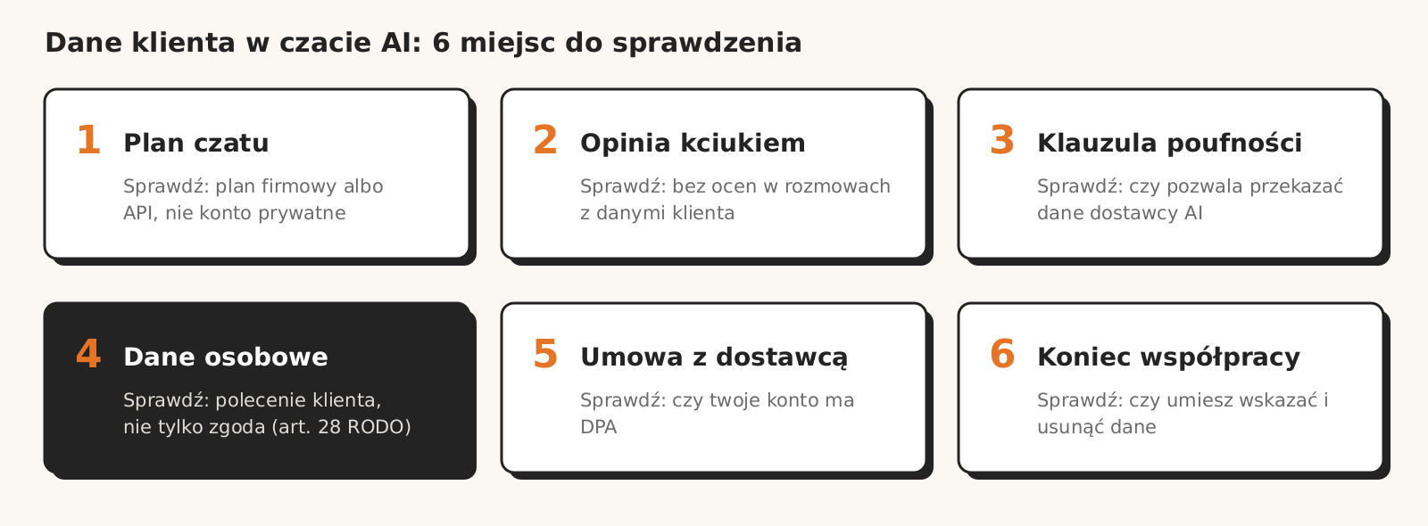 Sześć miejsc, w których wklejanie danych klienta do czatu AI może kłócić się z umową: plan dla osób prywatnych, opinia kciukiem, klauzula poufności, dane osobowe w eksporcie, brak DPA z dostawcą i usunięcie danych po końcu współpracy, każde z jednym pytaniem do sprawdzenia.