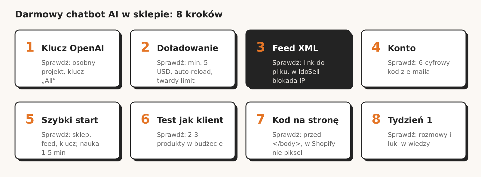 Infografika: 8 kroków uruchomienia darmowego chatbota AI w sklepie: klucz OpenAI, doładowanie, feed XML, konto, Szybki start, test, kod na stronę, pierwszy tydzień; przy każdym kroku, co sprawdzić. Wyróżniony krok 3, bo w IdoSell feed jest blokowany na IP.