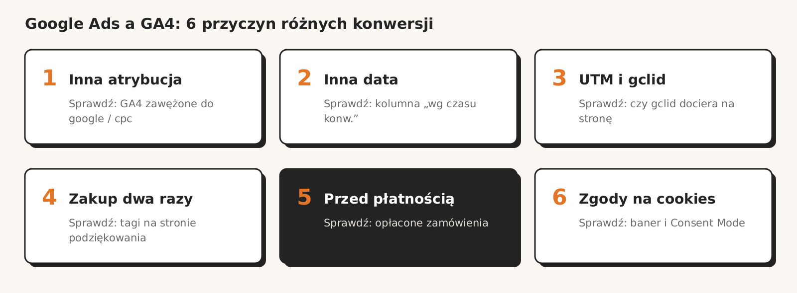 Sześć przyczyn różnych konwersji w Google Ads i GA4 z jednym sprawdzeniem dla każdej: atrybucja (GA4 zawężone do google / cpc), data (kolumna wg czasu konwersji), ruch z reklam (gclid na stronie), zakup dwa razy (tagi na stronie podziękowania), zakup przed płatnością (opłacone zamówienia), zgody (baner i Consent Mode).