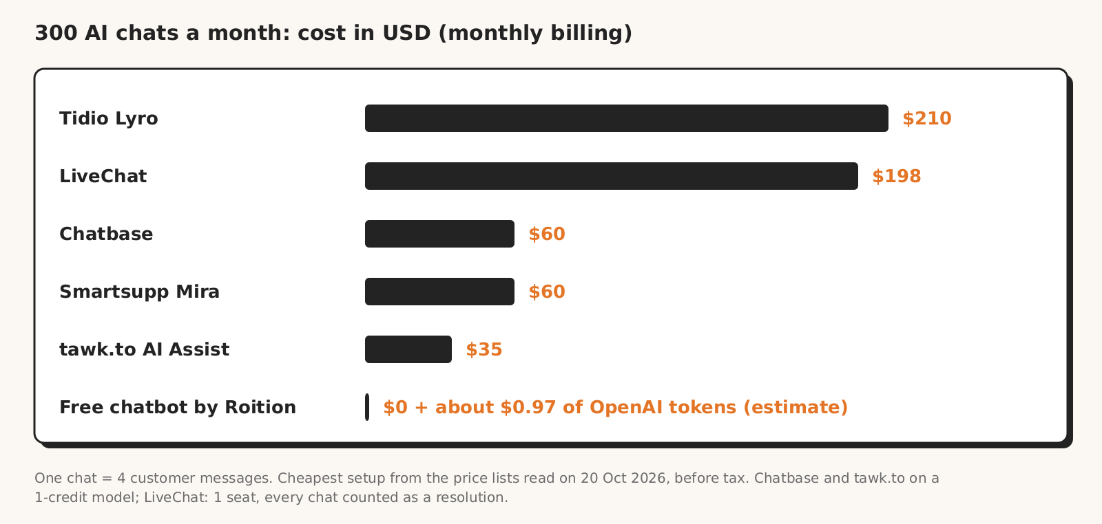 Infographic: monthly cost of 300 AI chats of 4 customer messages, monthly billing, USD before tax: Tidio $210, LiveChat $198, Chatbase $60, Smartsupp $60, tawk.to $35, free chatbot by Roition $0 to Roition plus about $0.97 of OpenAI tokens (estimate).