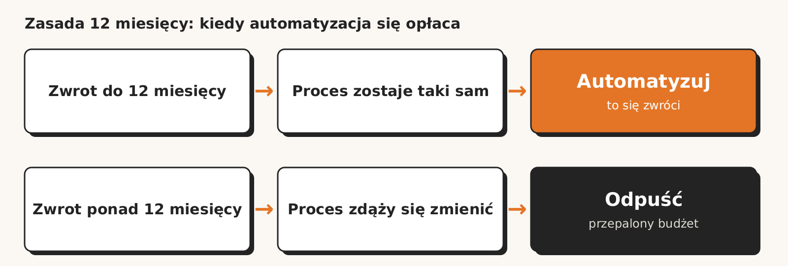 Zasada 12 miesięcy: gdy automatyzacja zwraca się do 12 miesięcy, proces zostaje taki sam i warto automatyzować. Gdy zwrot trwa dłużej, proces zdąży się zmienić i lepiej odpuścić.