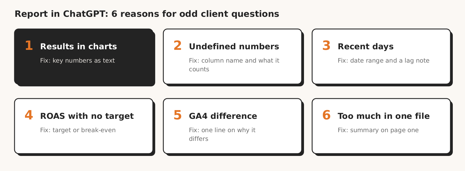 Six reasons a Google Ads report fails in ChatGPT: charts (numbers as text), undefined number (column name), recent days (date range, lag note), ROAS with no target (target or break-even), GA4 gap (one line on why), too much in one file (summary first).