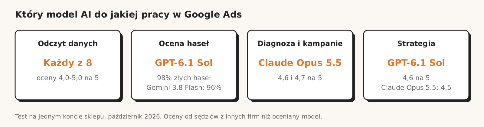 Który model AI do jakiej pracy w Google Ads: za odczyt danych każdy z 8 modeli dostał od 4,0 do 5,0 na 5, hasła najlepiej ocenia GPT-6.1 Sol (98%), diagnozę i projekty kampanii Claude Opus 5.5, strategię GPT-6.1 Sol.