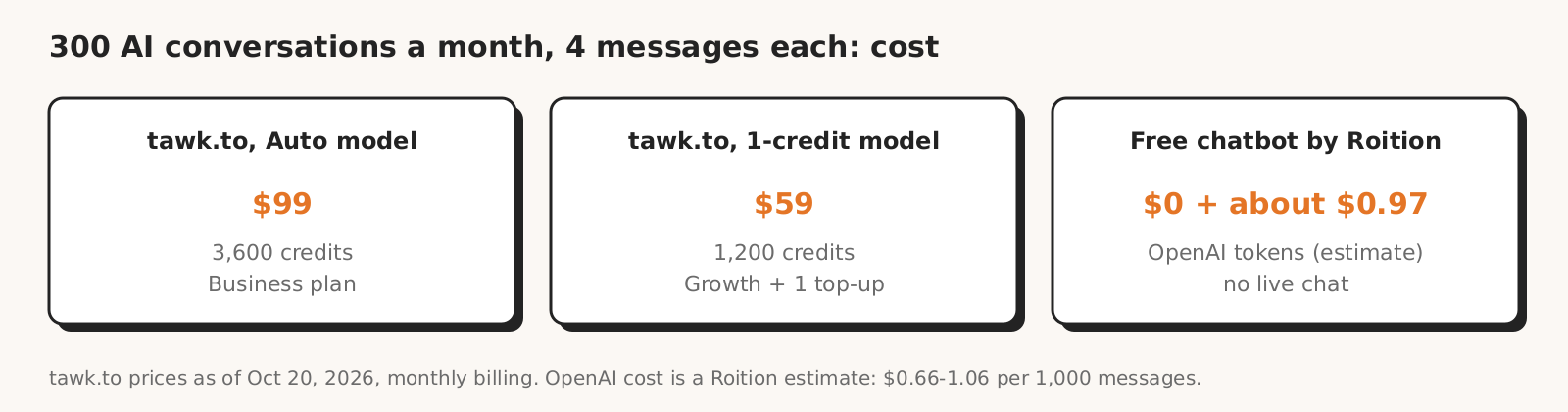 Infographic: cost of 300 AI conversations a month with 4 messages each. tawk.to on the Auto model $99, on a 1-credit model $59, free chatbot by Roition $0 to Roition plus about $0.97 in OpenAI tokens (estimate).
