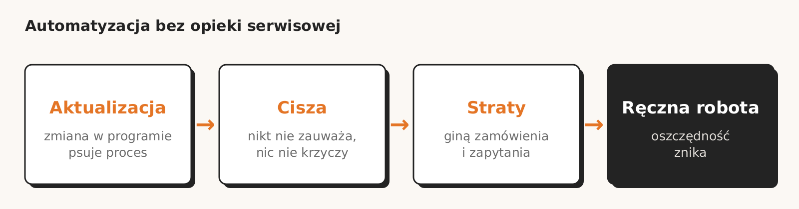 Co się dzieje z automatyzacją bez opieki serwisowej: aktualizacja programu psuje proces, nikt tego nie zauważa, giną zamówienia i zapytania, zespół wraca do ręcznej pracy i oszczędność znika.