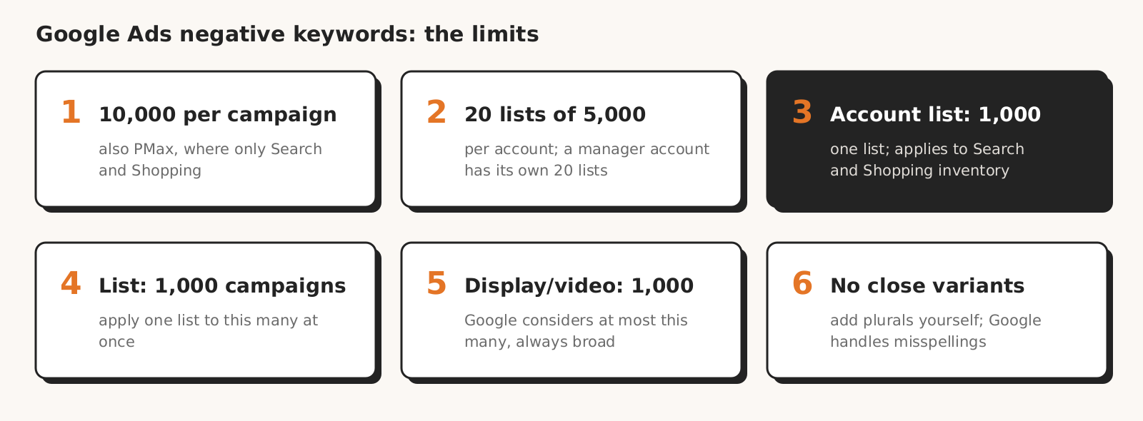 Google Ads negative keyword limits: 10,000 per campaign, 20 lists of 5,000, account list up to 1,000, one list on up to 1,000 campaigns, Display at most 1,000, no close variants.