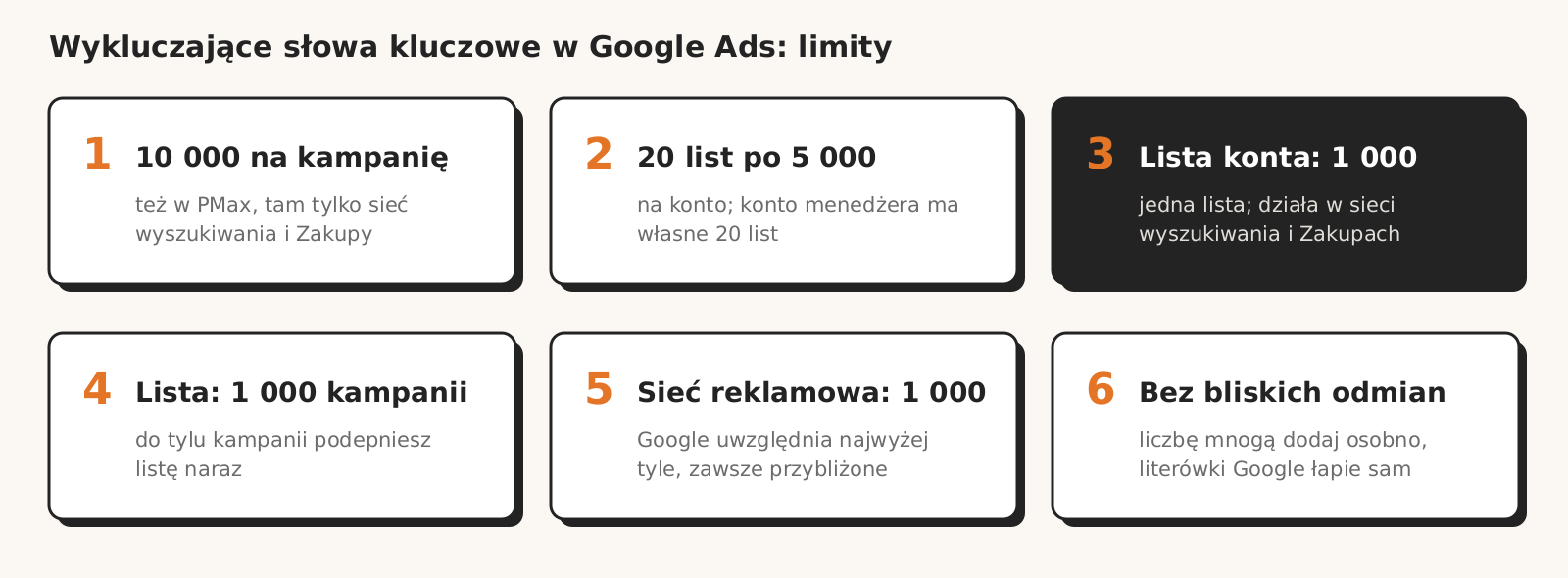 Limity wykluczających słów kluczowych w Google Ads: 10 000 na kampanię, 20 list po 5 000, lista konta do 1 000, lista do 1 000 kampanii, sieć reklamowa najwyżej 1 000, bez bliskich odmian.
